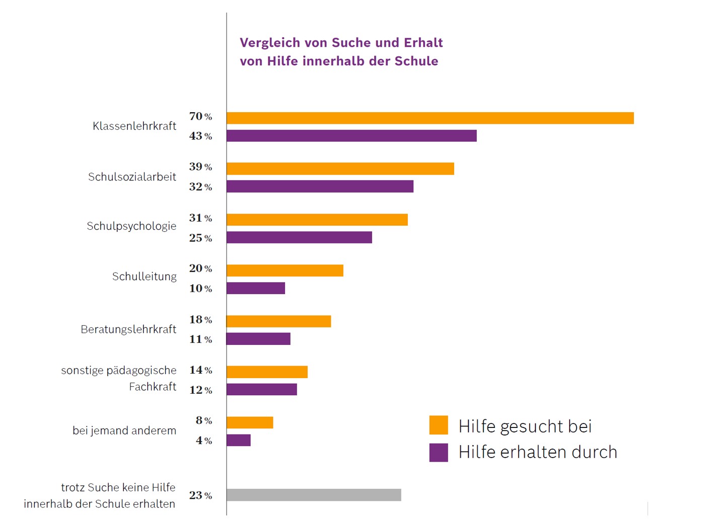 Deutsches Schulbarometer 2024: Schulsozialarbeit als unabdingbares Angebot